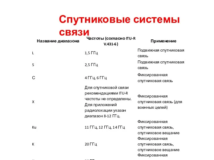 Спутниковые системы связи