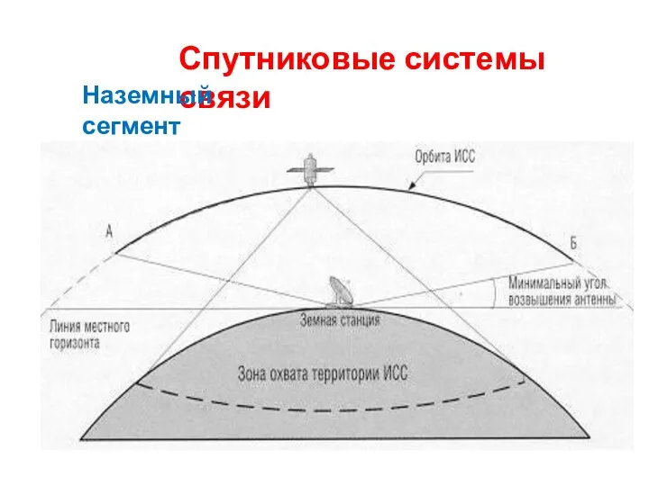 Спутниковые системы связи Наземный сегмент