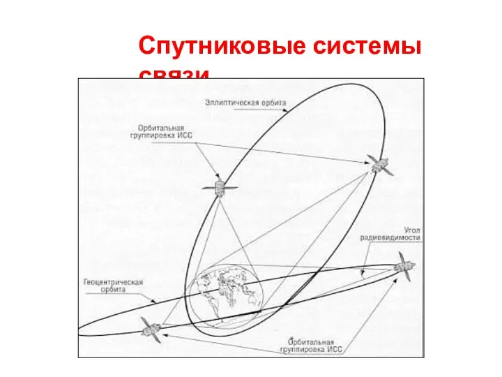 Спутниковые системы связи