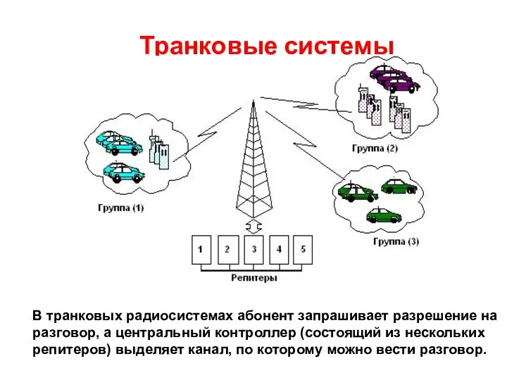 Транковые системы связи В транковых радиосистемах абонент запрашивает разрешение на разговор,