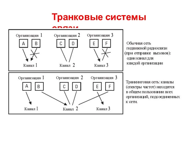 Транковые системы связи