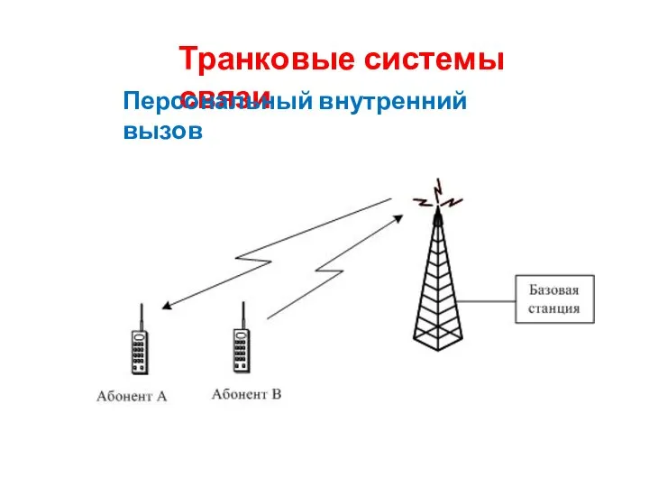 Транковые системы связи Персональный внутренний вызов