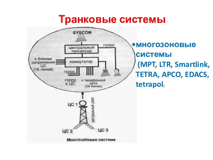 Транковые системы связи многозоновые системы (MPT, LTR, Smartlink, TETRA, APCO, EDACS, tetrapol)