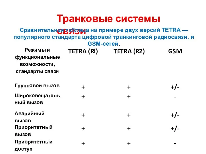 Транковые системы связи Сравнительная таблица на примере двух версий TETRA —