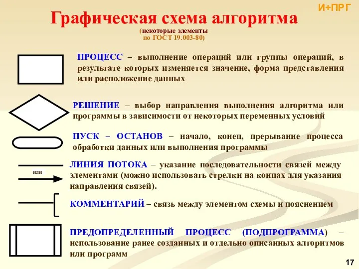 Графическая схема алгоритма (некоторые элементы по ГОСТ 19.003-80) И+ПРГ