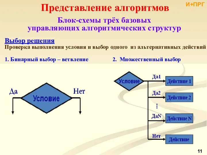 Представление алгоритмов Блок-схемы трёх базовых управляющих алгоритмических структур Выбор решения Проверка