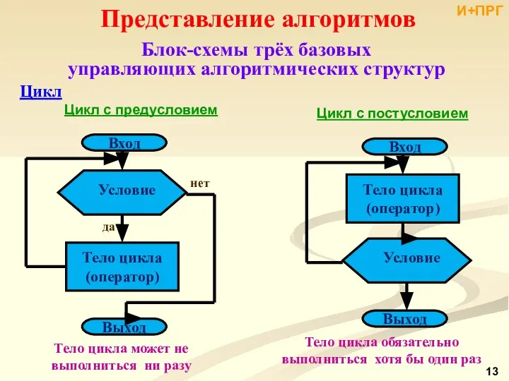 Представление алгоритмов Блок-схемы трёх базовых управляющих алгоритмических структур Цикл Цикл с