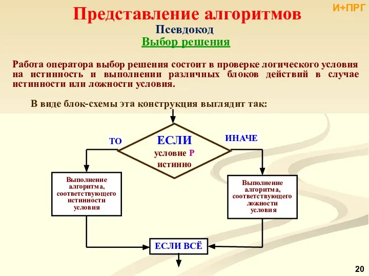 Представление алгоритмов Выбор решения Работа оператора выбор решения состоит в проверке