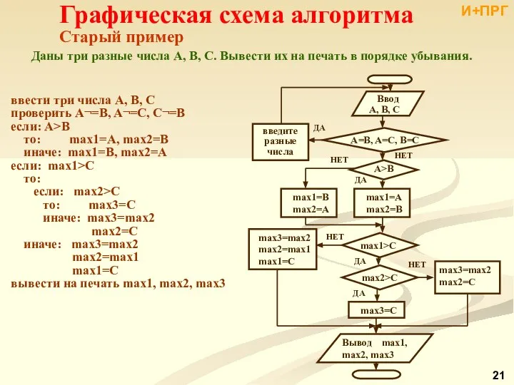 Графическая схема алгоритма Старый пример Даны три разные числа A, B,