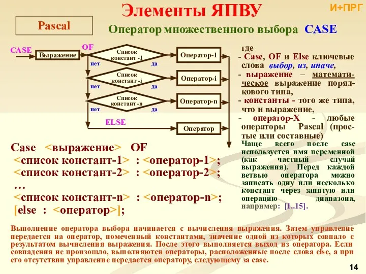 Элементы ЯПВУ Pascal Оператор множественного выбора CASE где Case, OF и