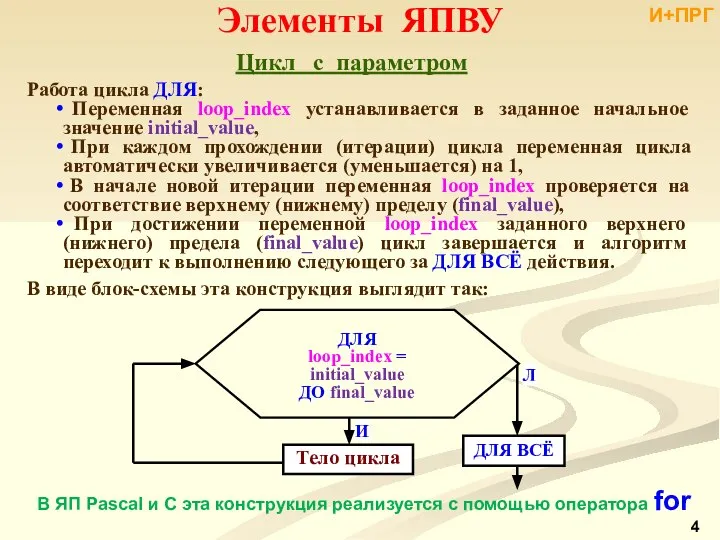 Элементы ЯПВУ Цикл с параметром Работа цикла ДЛЯ: Переменная loop_index устанавливается