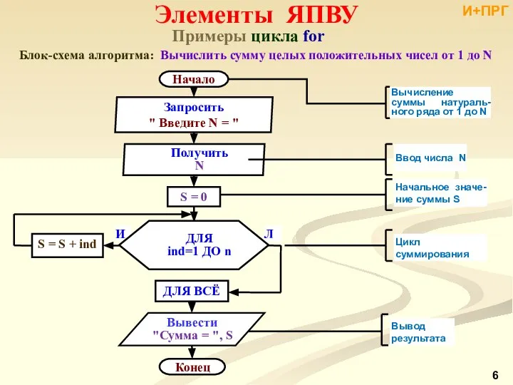 Примеры цикла for Блок-схема алгоритма: Вычислить сумму целых положительных чисел от