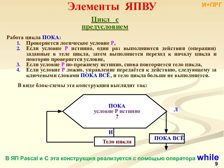 Элементы ЯПВУ Цикл с предусловием Работа цикла ПОКА: Проверяется логическое условие