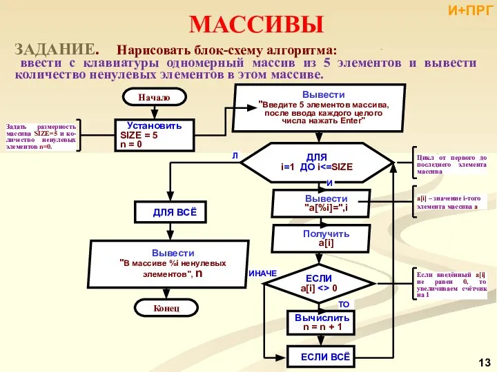 ЗАДАНИЕ. Нарисовать блок-схему алгоритма: ввести с клавиатуры одномерный массив из 5