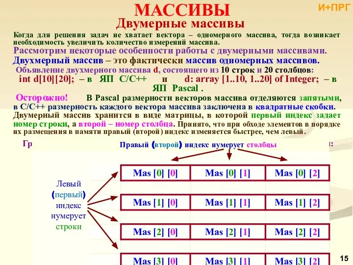 МАССИВЫ Двумерные массивы Когда для решения задач не хватает вектора –