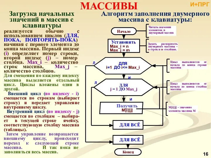 МАССИВЫ Алгоритм заполнения двумерного массива с клавиатуры: Загрузка начальных значений в