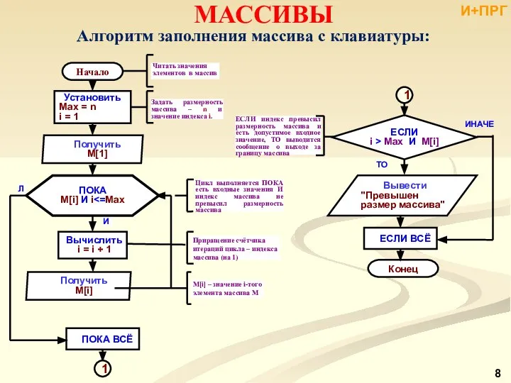 МАССИВЫ Алгоритм заполнения массива с клавиатуры: Приращение счётчика итераций цикла – индекса массива (на 1) И+ПРГ