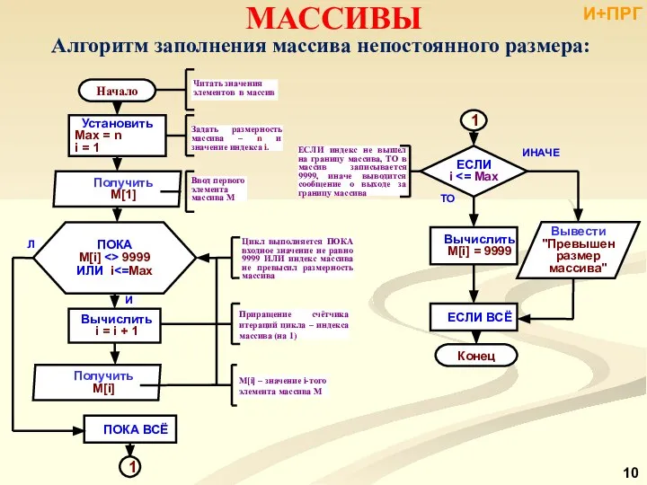 МАССИВЫ Алгоритм заполнения массива непостоянного размера: И+ПРГ