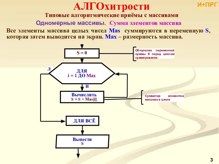 АЛГОхитрости Типовые алгоритмические приёмы с массивами Одномерные массивы. Сумма элементов массива