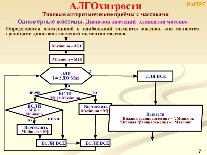 АЛГОхитрости Типовые алгоритмические приёмы с массивами Одномерные массивы. Диапазон значений элементов