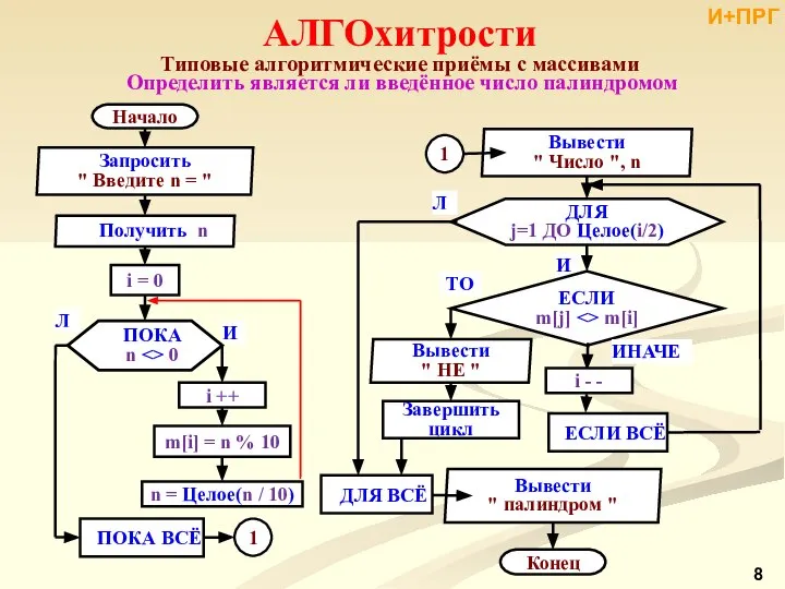 АЛГОхитрости Типовые алгоритмические приёмы с массивами Определить является ли введённое число палиндромом И+ПРГ