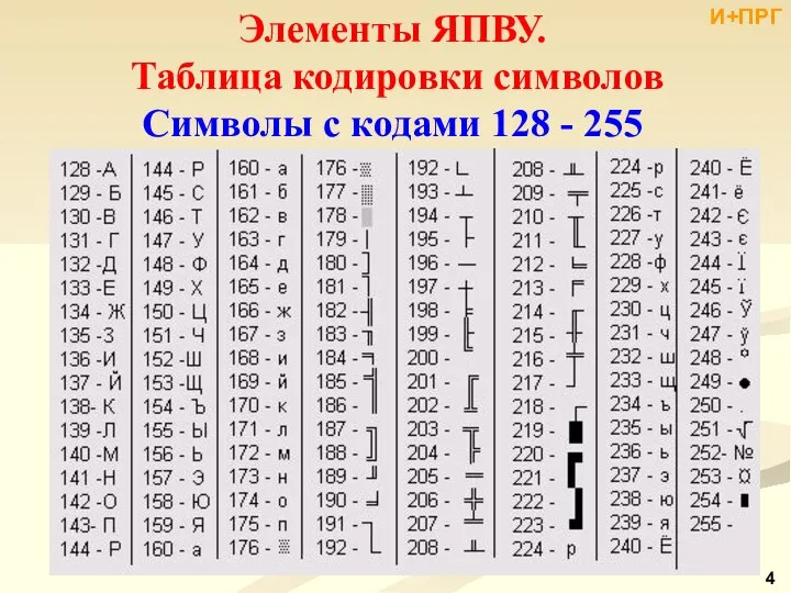 Элементы ЯПВУ. Таблица кодировки символов Символы с кодами 128 - 255 И+ПРГ