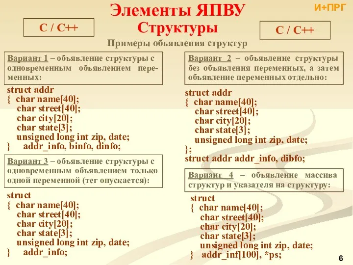 C / С++ Элементы ЯПВУ Структуры Примеры объявления структур Вариант 1