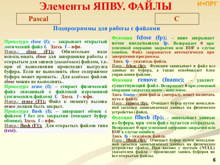 Подпрограммы для работы с файлами Процедура close (f); – закрывает открытый