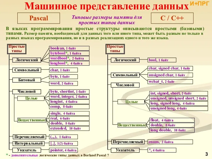 В языках программирования простые структуры описываются простыми (базовыми) типами. Размер памяти,