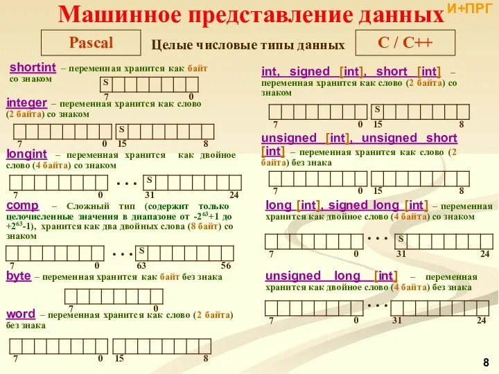 Целые числовые типы данных shortint – переменная хранится как байт со