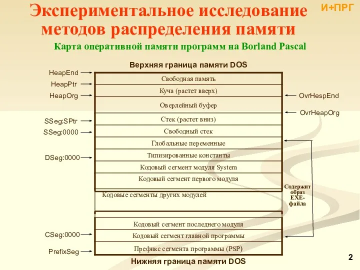 Экспериментальное исследование методов распределения памяти Карта оперативной памяти программ на Borland