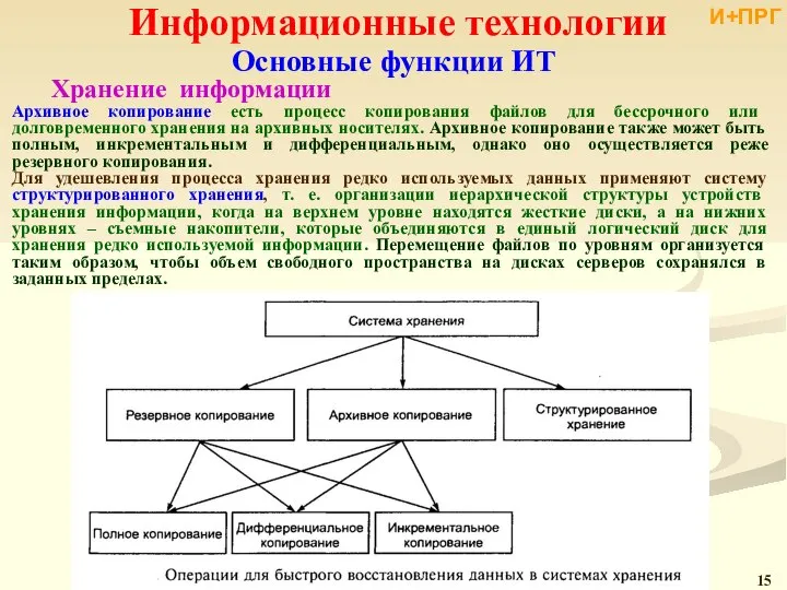 Информационные технологии Архивное копирование есть процесс копирования файлов для бессрочного или