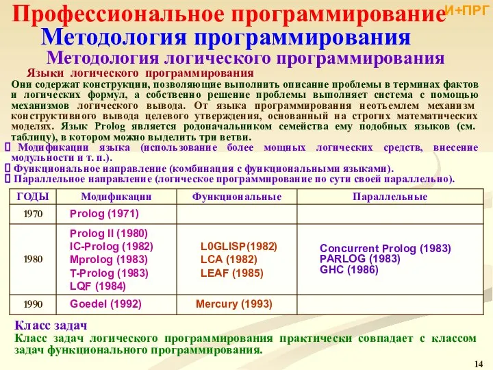 Профессиональное программирование Методология программирования И+ПРГ Методология логического программирования Языки логического программирования