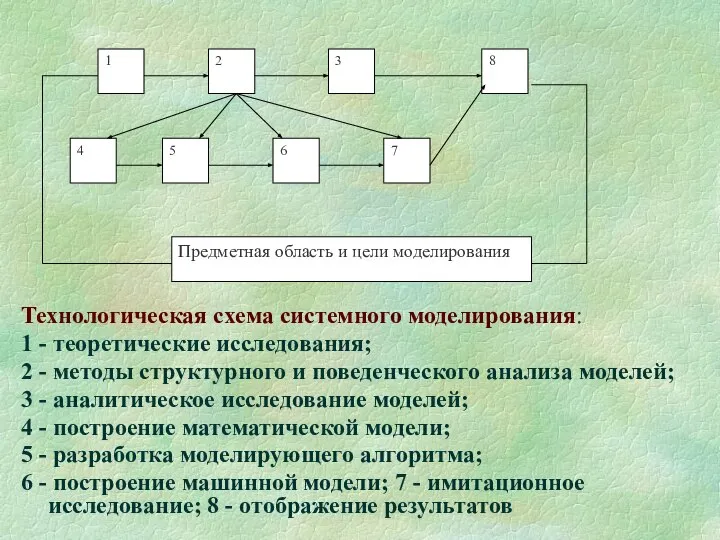 Технологическая схема системного моделирования: 1 - теоретические исследования; 2 - методы