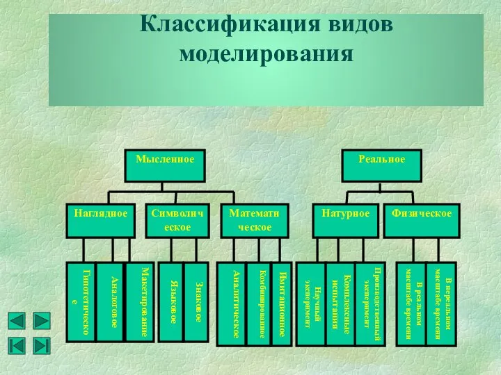 Классификация видов моделирования Мысленное Реальное Наглядное Символическое Математическое Гипотетическое Аналоговое Макетирование