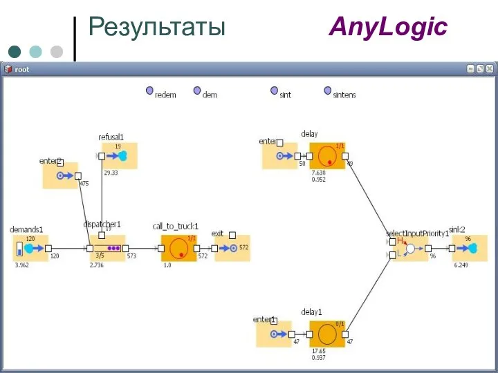 Результаты AnyLogic