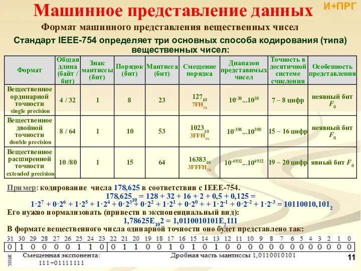 Машинное представление данных Формат машинного представления вещественных чисел Пример: кодирование числа