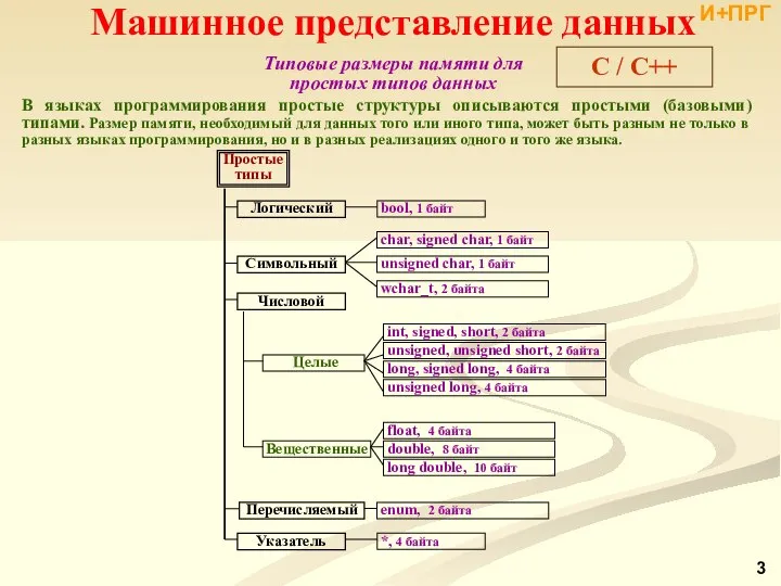 В языках программирования простые структуры описываются простыми (базовыми) типами. Размер памяти,