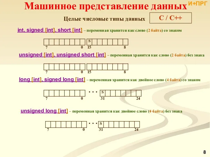 Целые числовые типы данных int, signed [int], short [int] – переменная