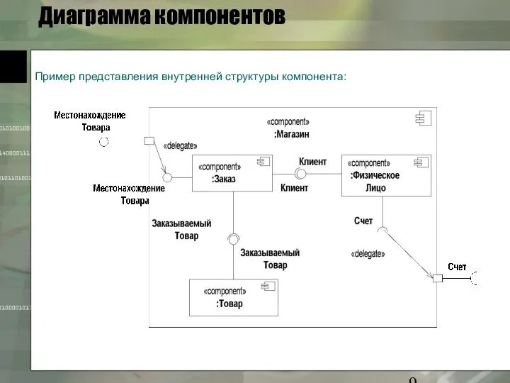 Диаграмма компонентов Пример представления внутренней структуры компонента: