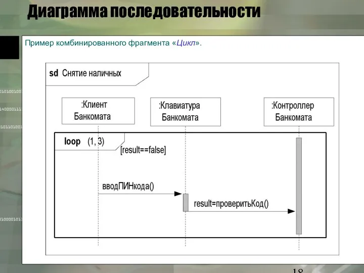 Диаграмма последовательности Пример комбинированного фрагмента «Цикл».