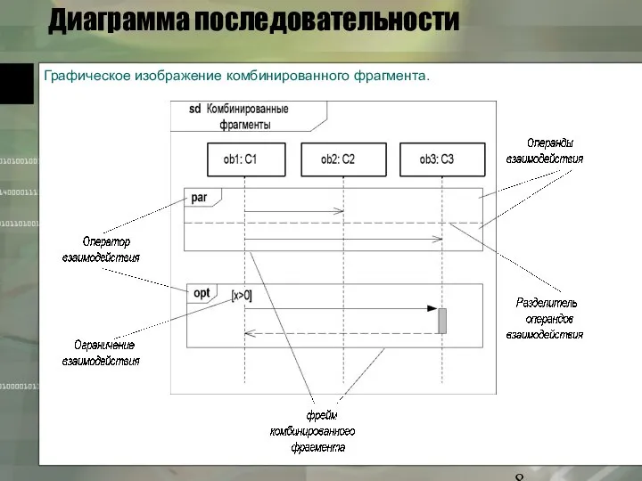 Диаграмма последовательности Графическое изображение комбинированного фрагмента.