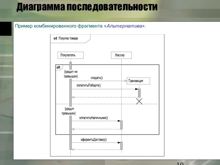 Диаграмма последовательности Пример комбинированного фрагмента «Альтернатива».