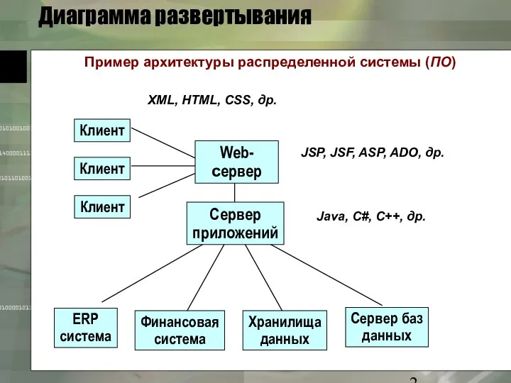 Диаграмма развертывания Пример архитектуры распределенной системы (ПО) XML, HTML, CSS, др.