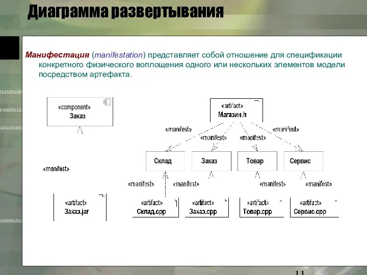 Диаграмма развертывания Манифестация (manifestation) представляет собой отношение для спецификации конкретного физического