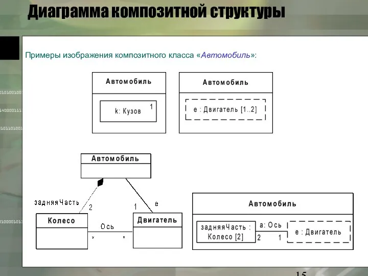 Диаграмма композитной структуры Примеры изображения композитного класса «Автомобиль»: