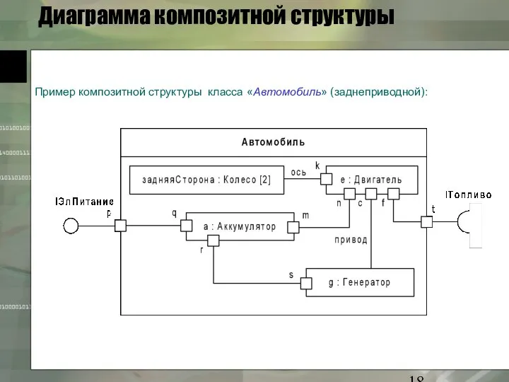 Диаграмма композитной структуры Пример композитной структуры класса «Автомобиль» (заднеприводной):