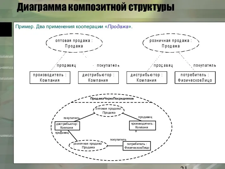 Диаграмма композитной структуры Пример. Два применения кооперации «Продажа».