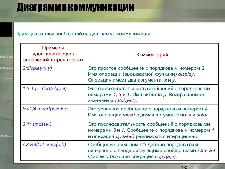 Диаграмма коммуникации Примеры записи сообщений на диаграмме коммуникации: