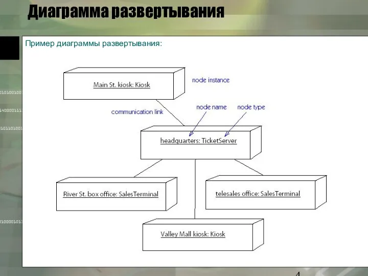 Диаграмма развертывания Пример диаграммы развертывания: